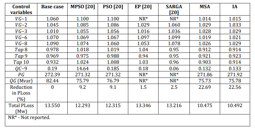 Real Power Loss Reduction by Moth Search and Intermingled Algorithm’s