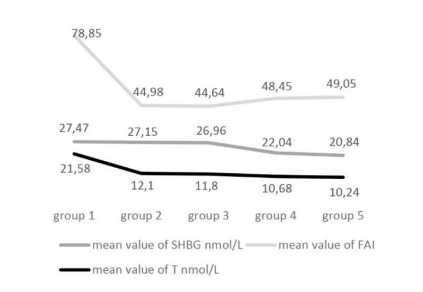 Changes in the Hypothalamic-Pituitary-Gonadal Axis in Men Aged 37 to 45 Years With a Testosterone Level Below the Average Values of the Standard for a Prolonged Period
