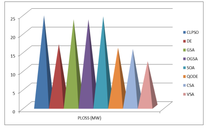 Active Power Loss Reduction by Vortex Search Algorithm