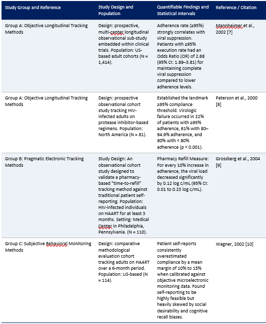 Adherence to Antiretroviral Therapy (ART) Among People Living with HIV/AIDS (PLWHA): A Structured Narrative Review